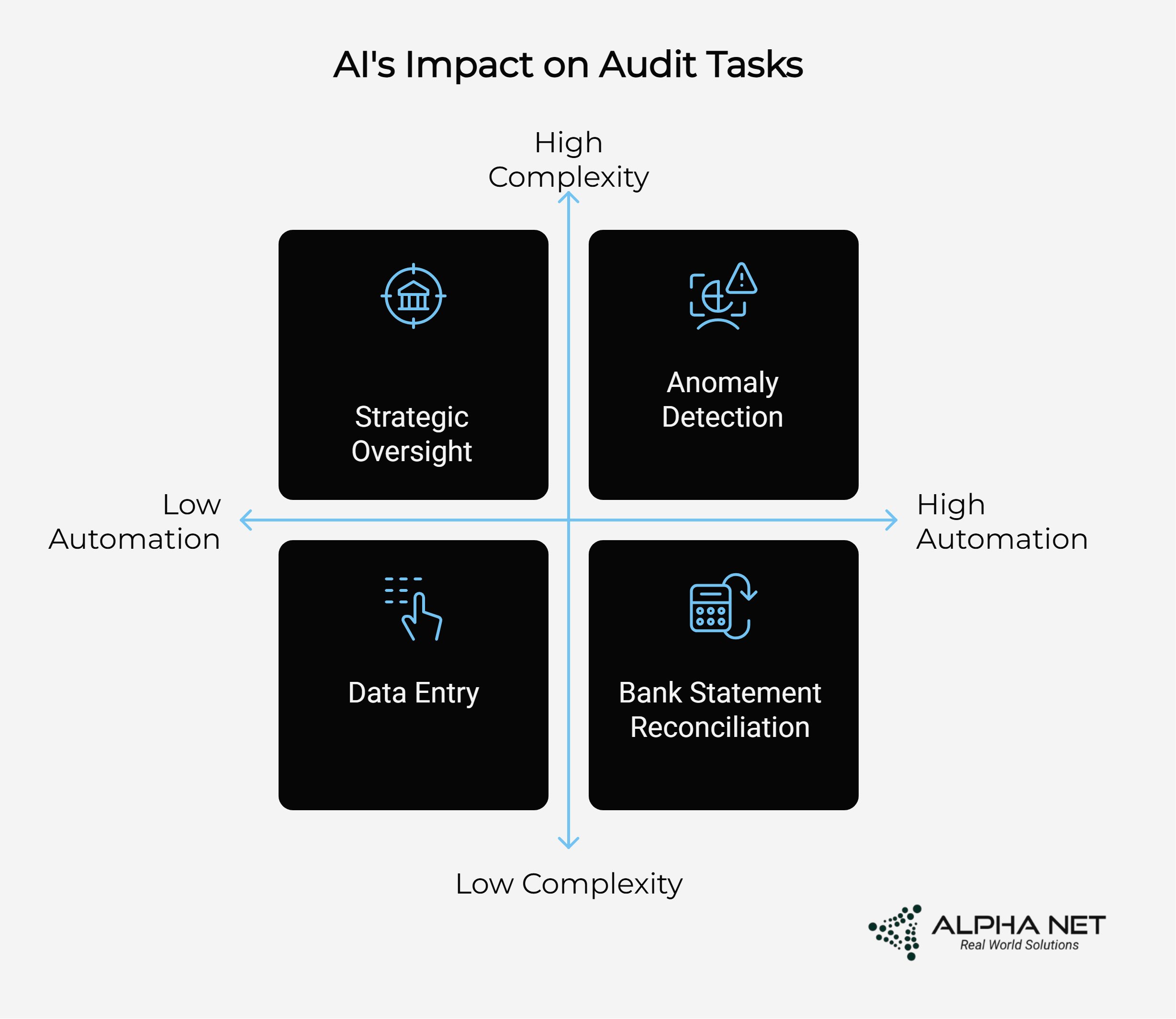AI's Impact on Audit Tasks