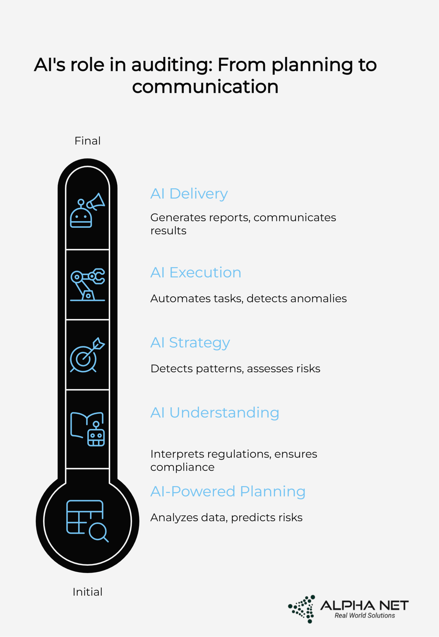 AI's role in Auditing: from planning to communication
