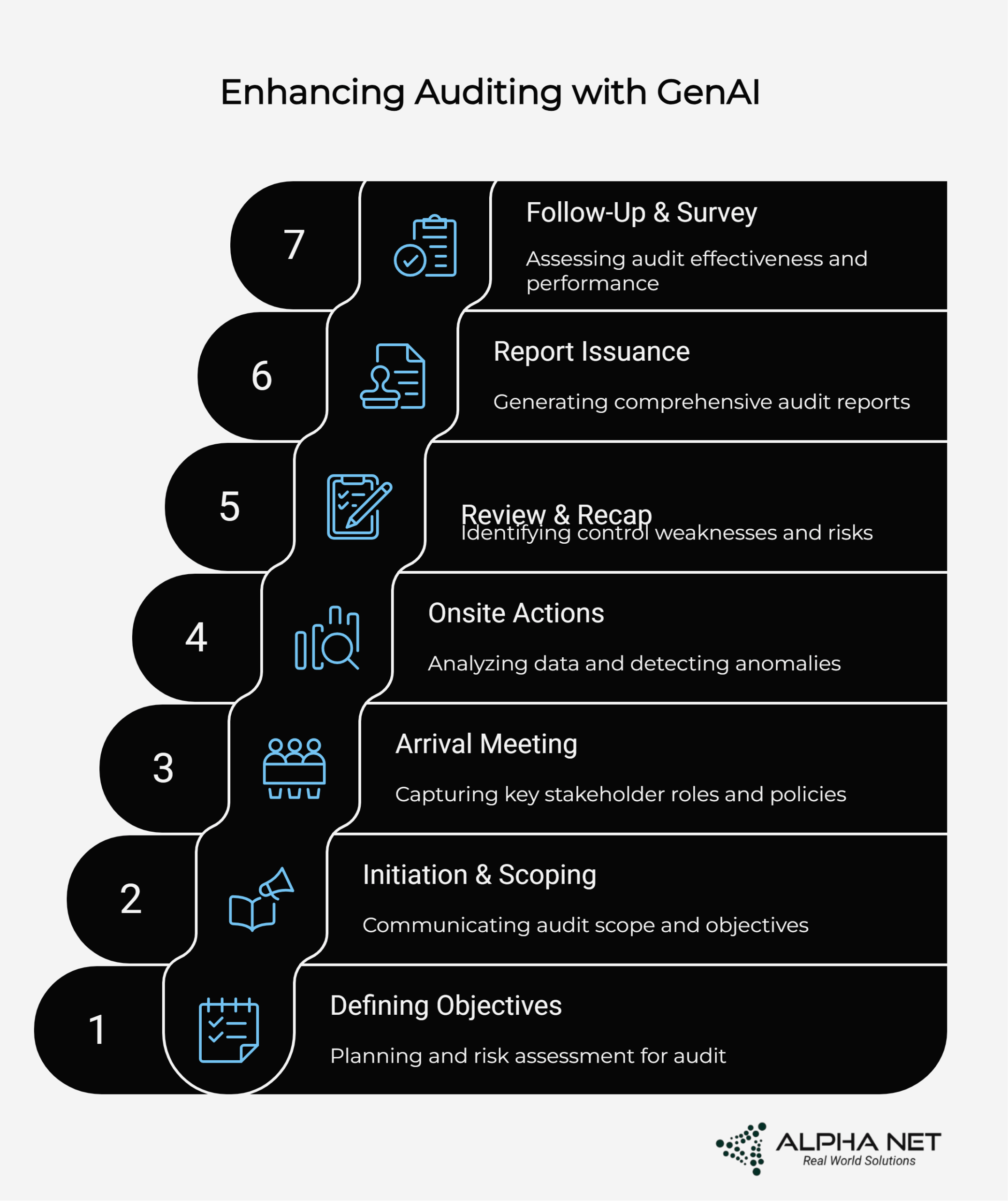 enhancing auditing with GenAI