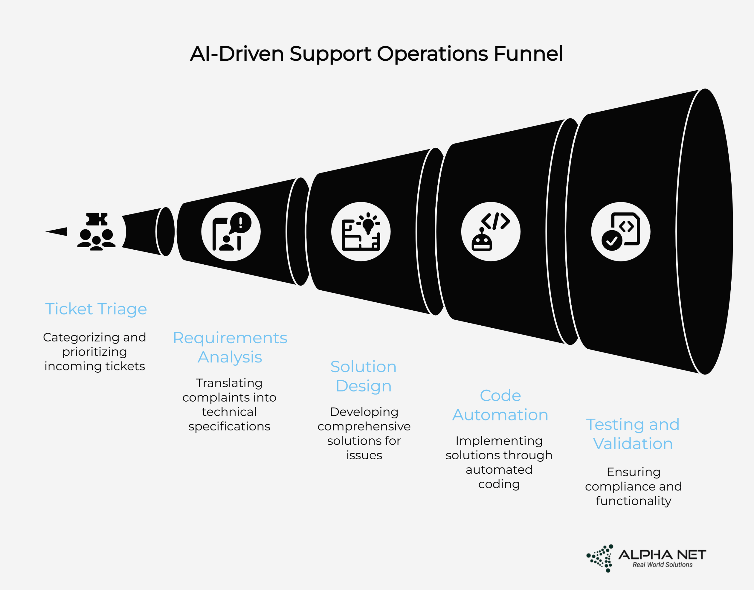 AI-Driven Support Funnel