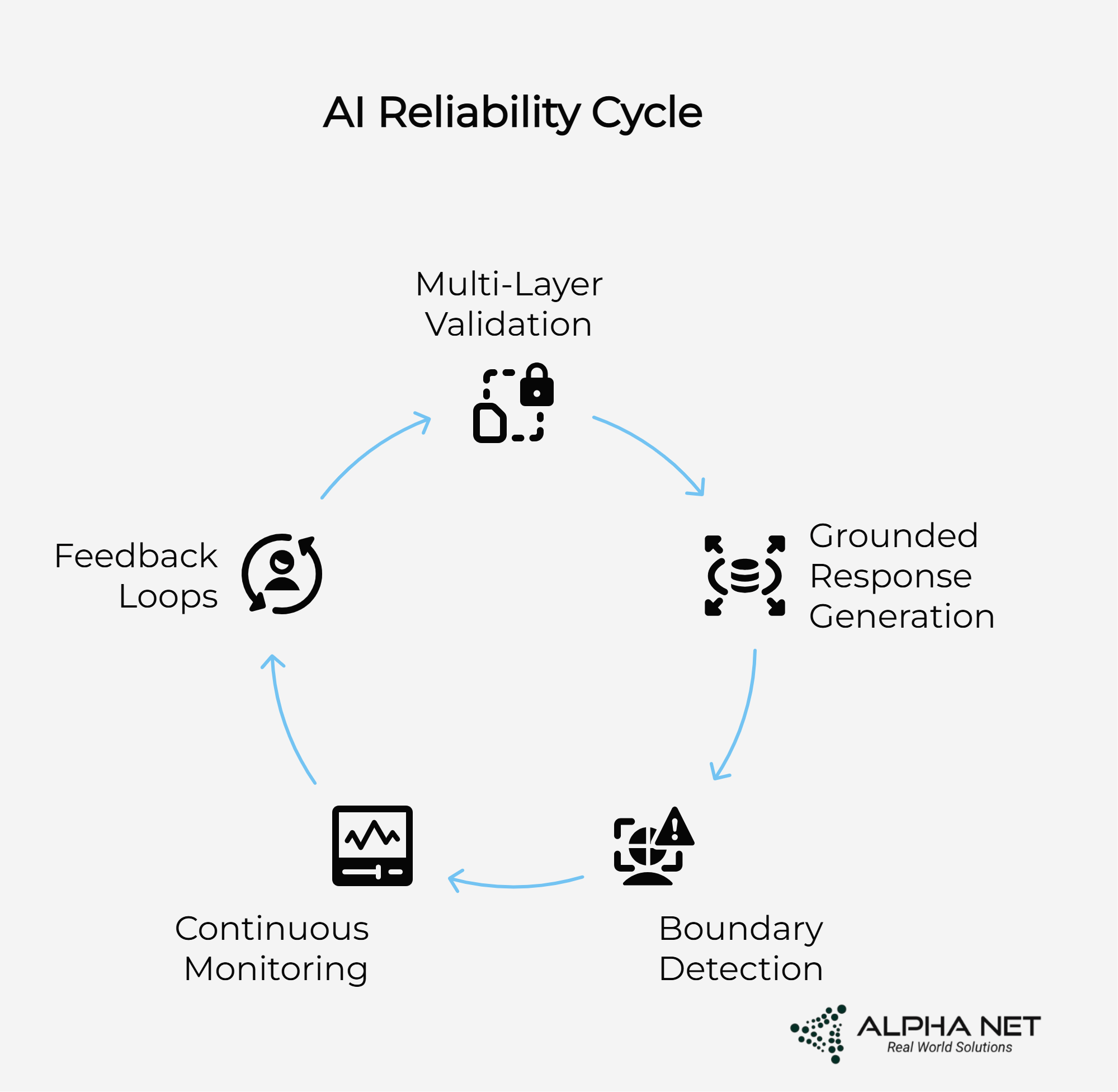 AI Reliability Cycle