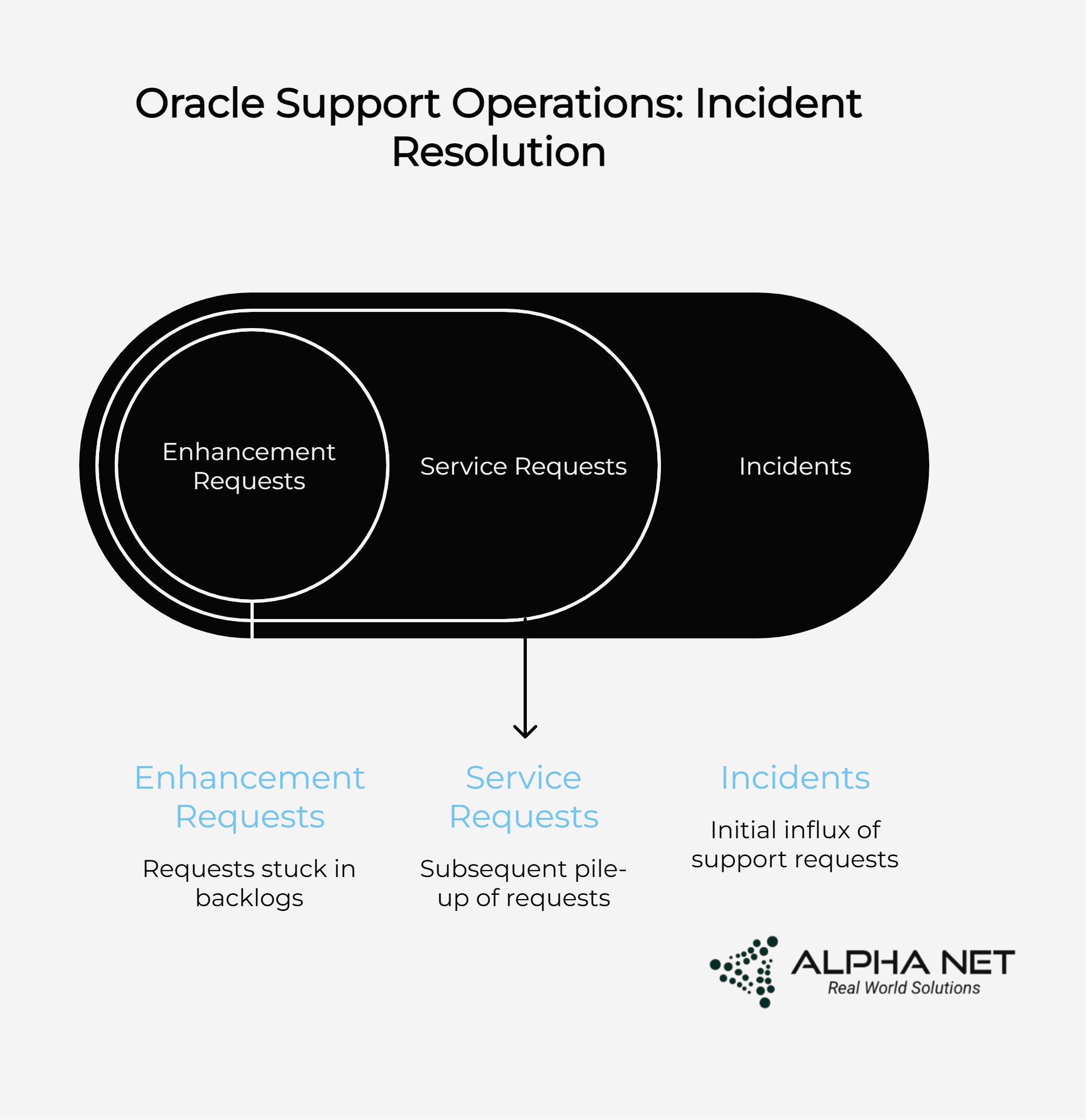 Oracle Support Operations Incident Resolution