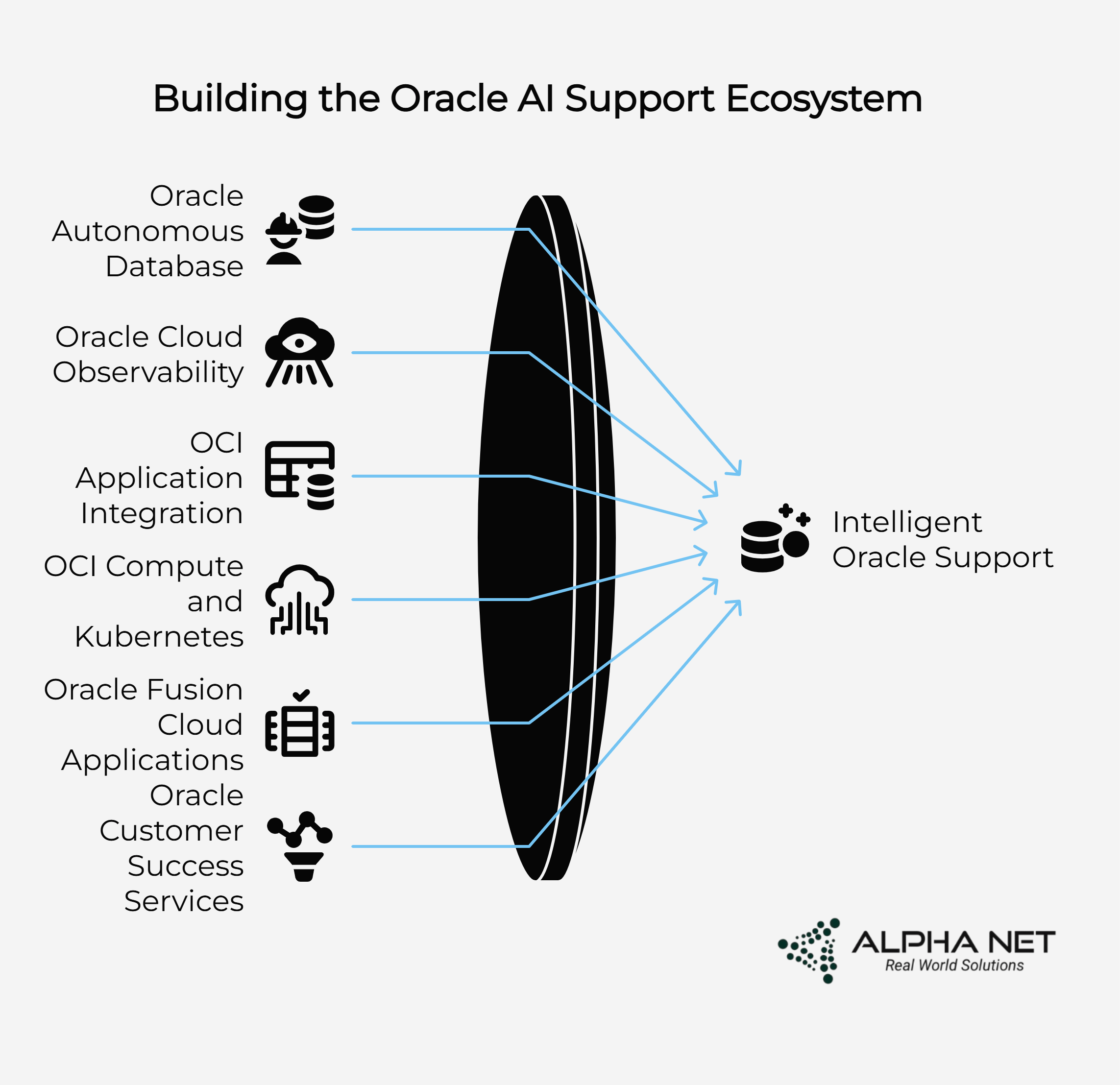 Building the Oracle AI Support Ecosystem