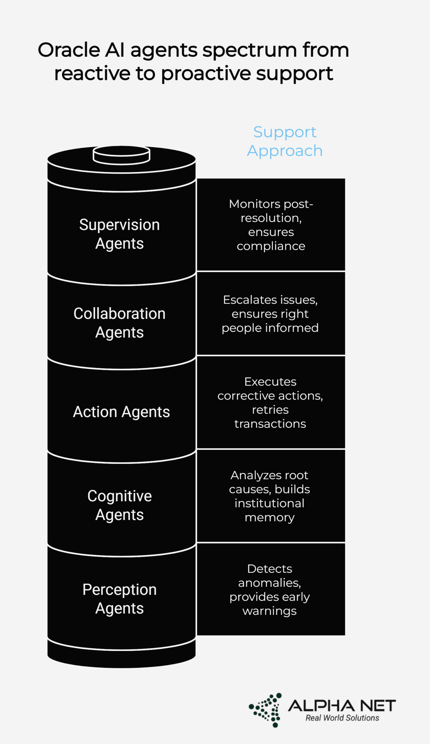 Oracle AI Agents Spectrum from reactive to proactive support