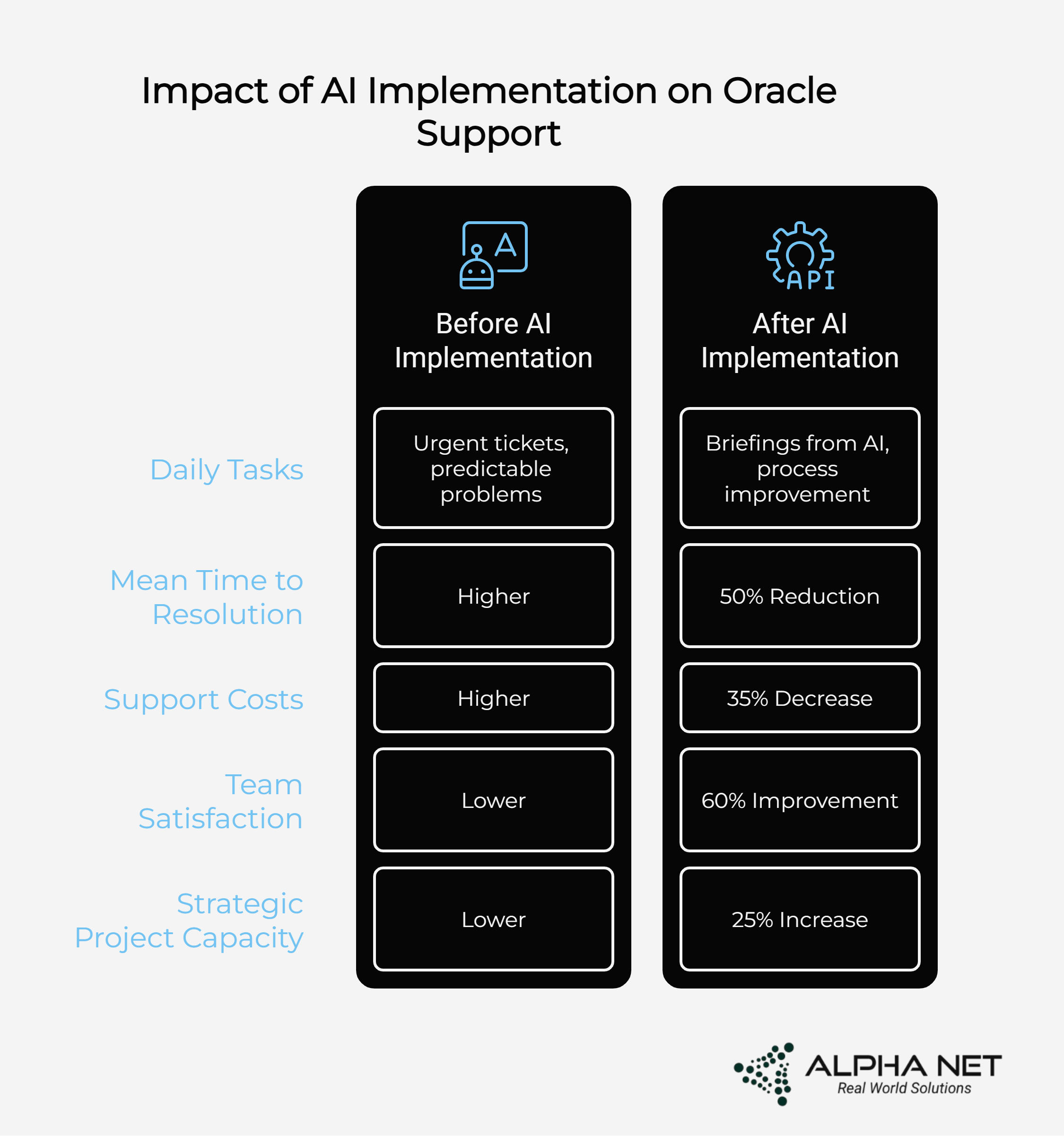 Impact of AI Implementation on Oracle Support