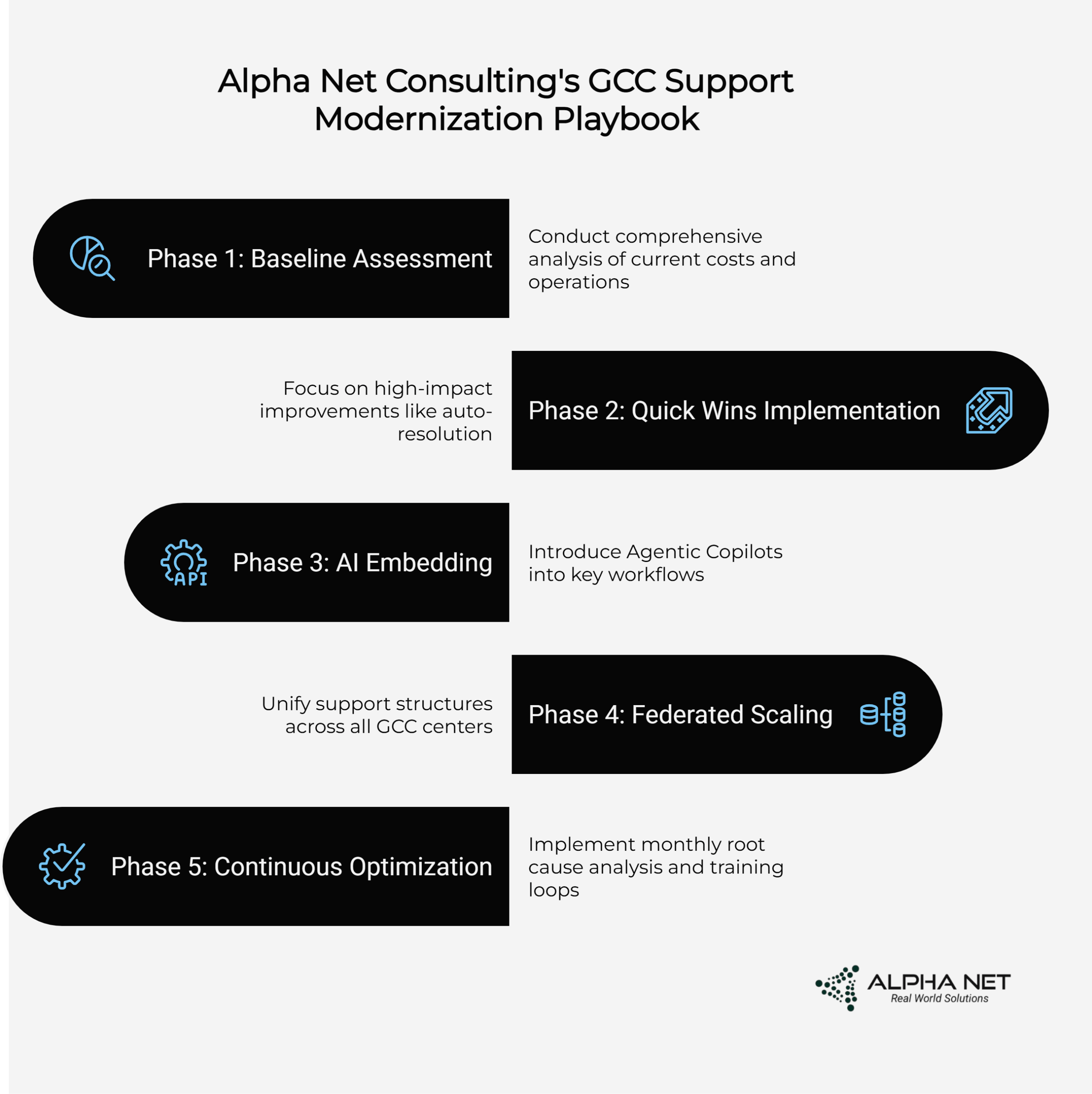 Alpha Net Consulting's GCC Support Modernization Playbook