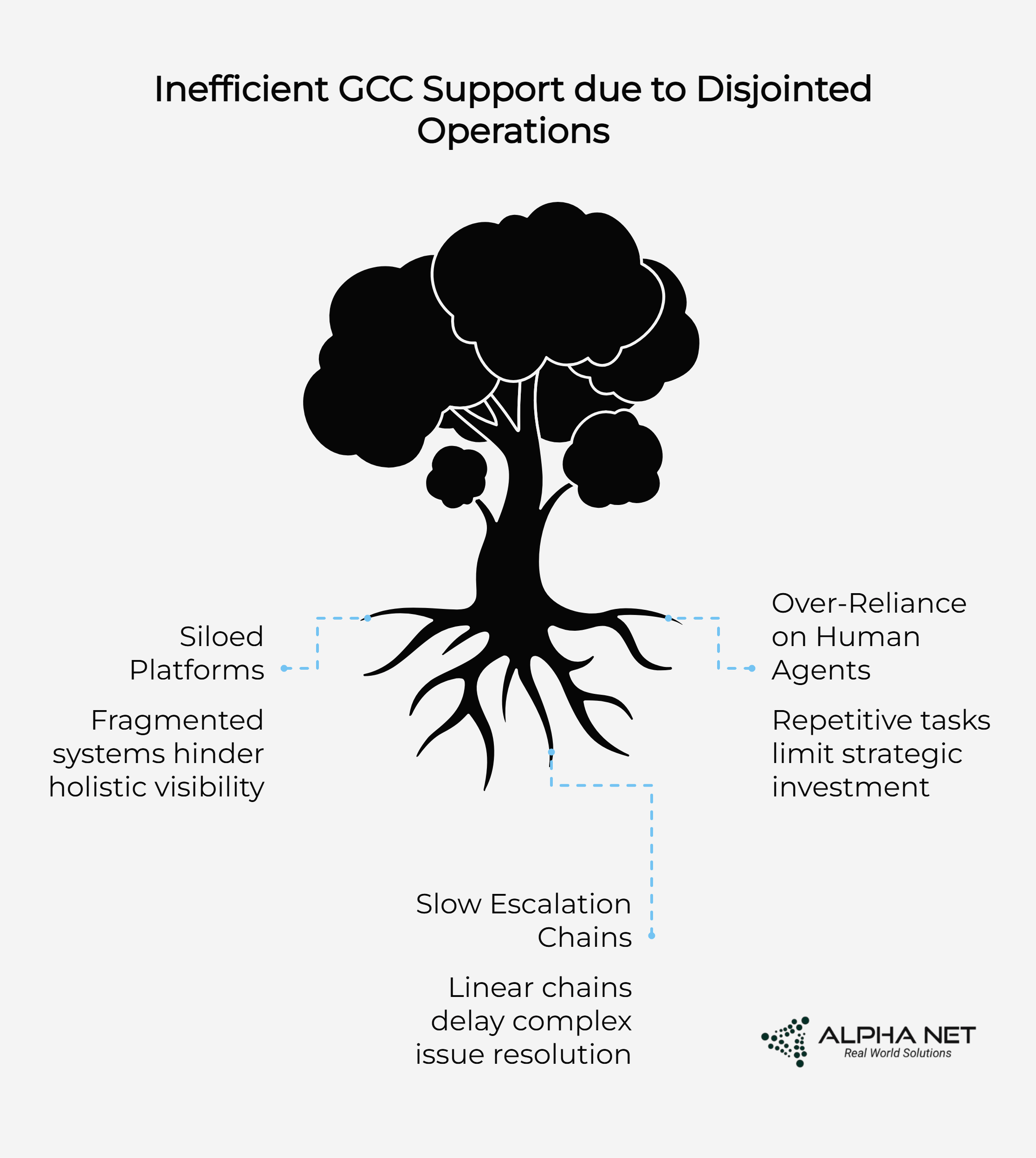 Inefficient GCC Support 