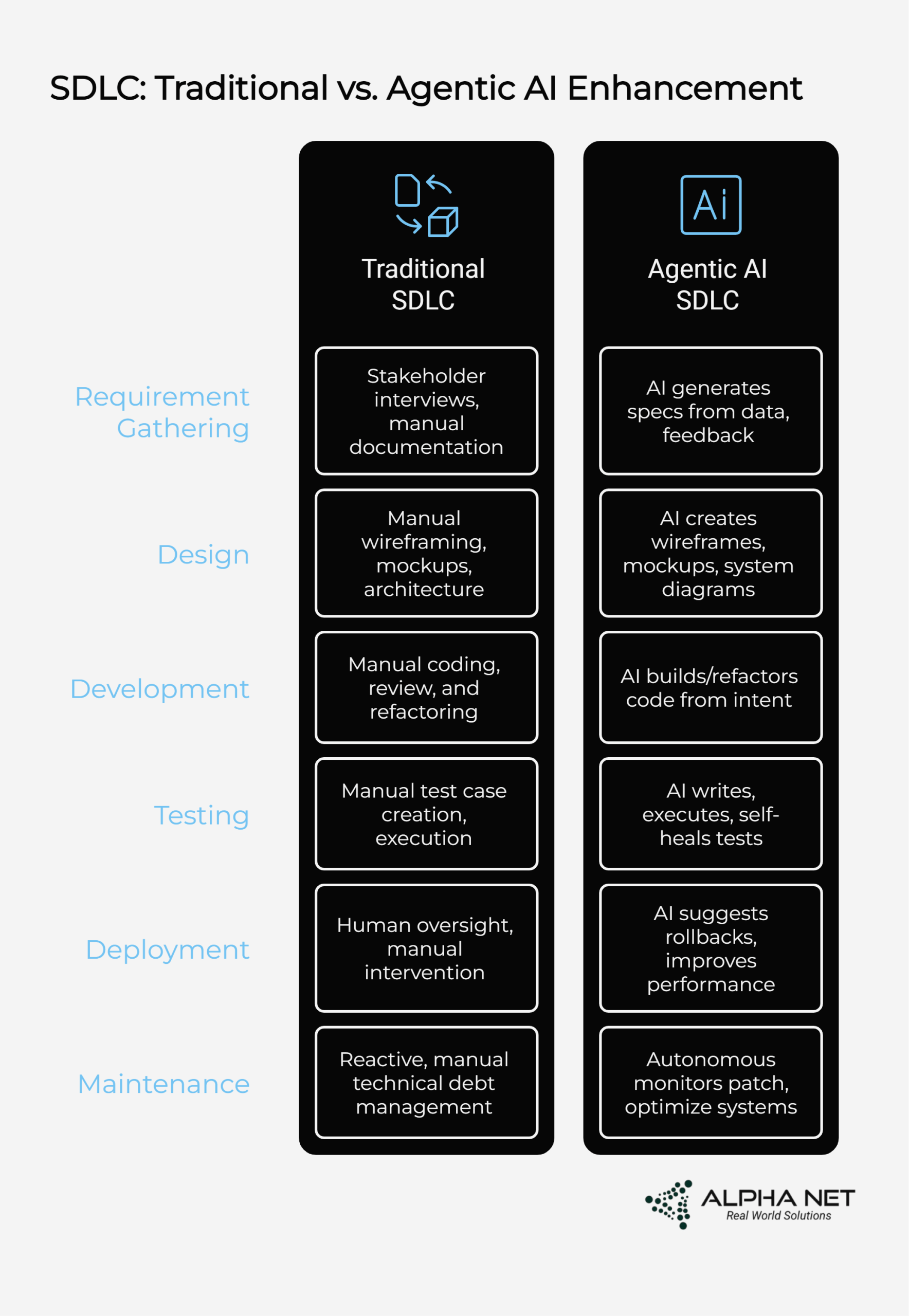 reimagining SDLC in Agentic AI