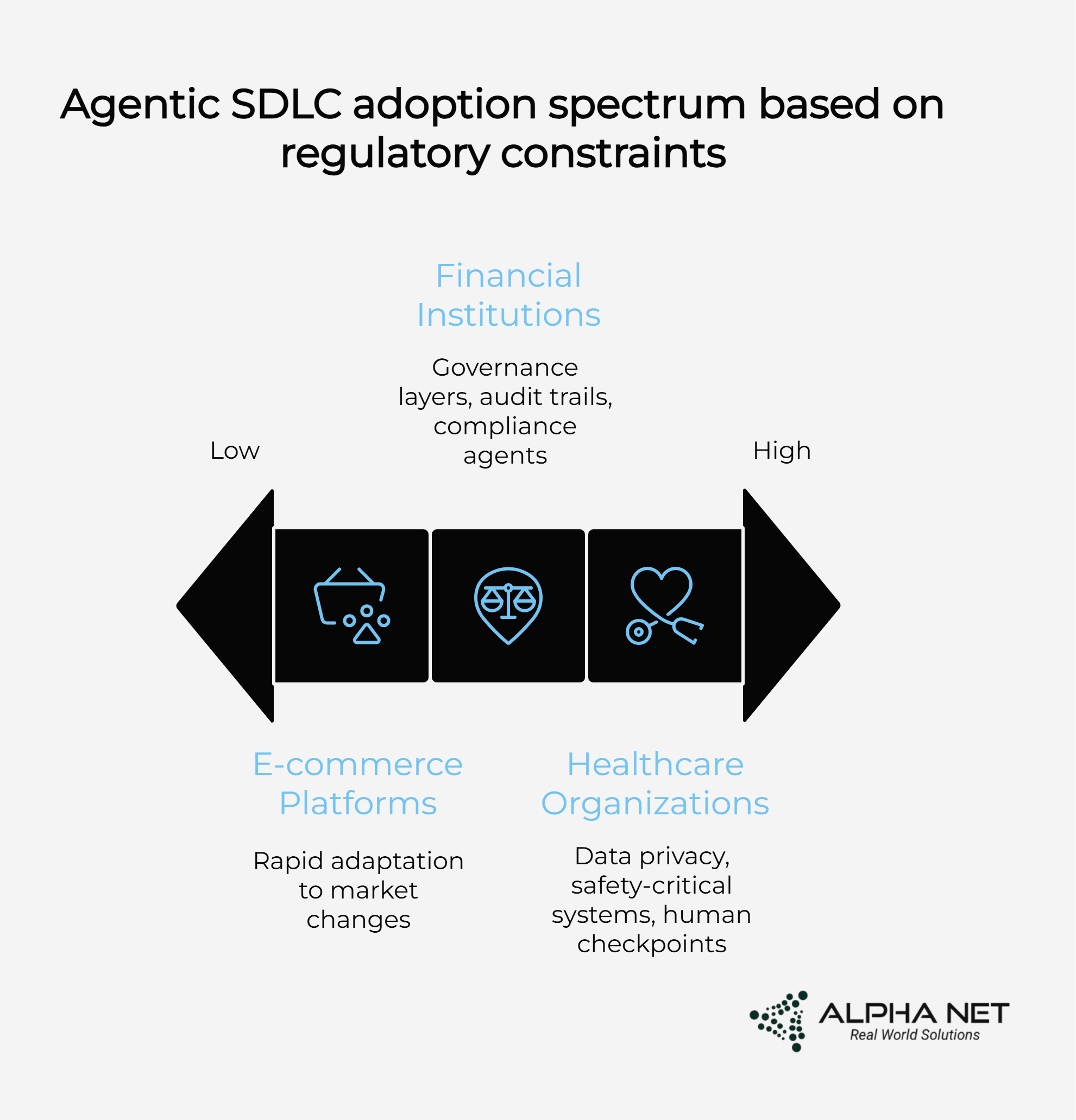 SDLC adoption spectrum based on regulatory constraints