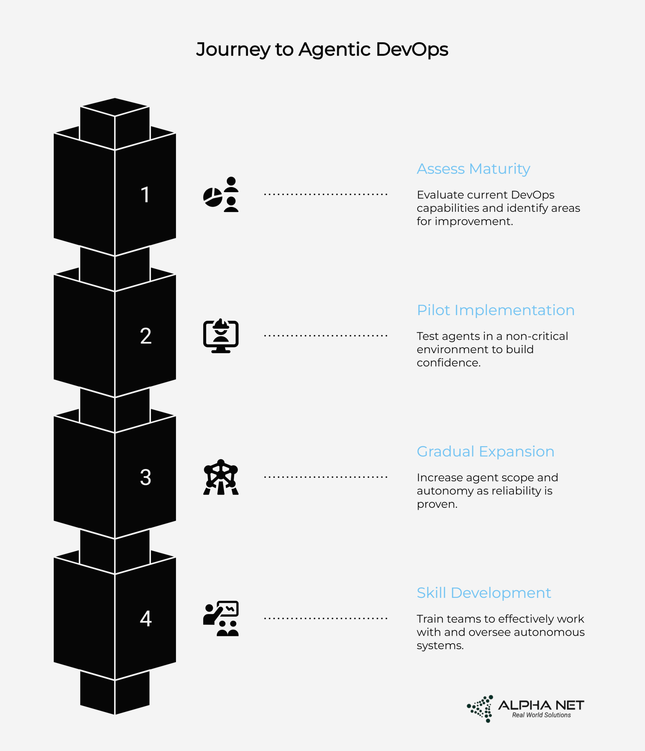 Journey with Agentic DevOps