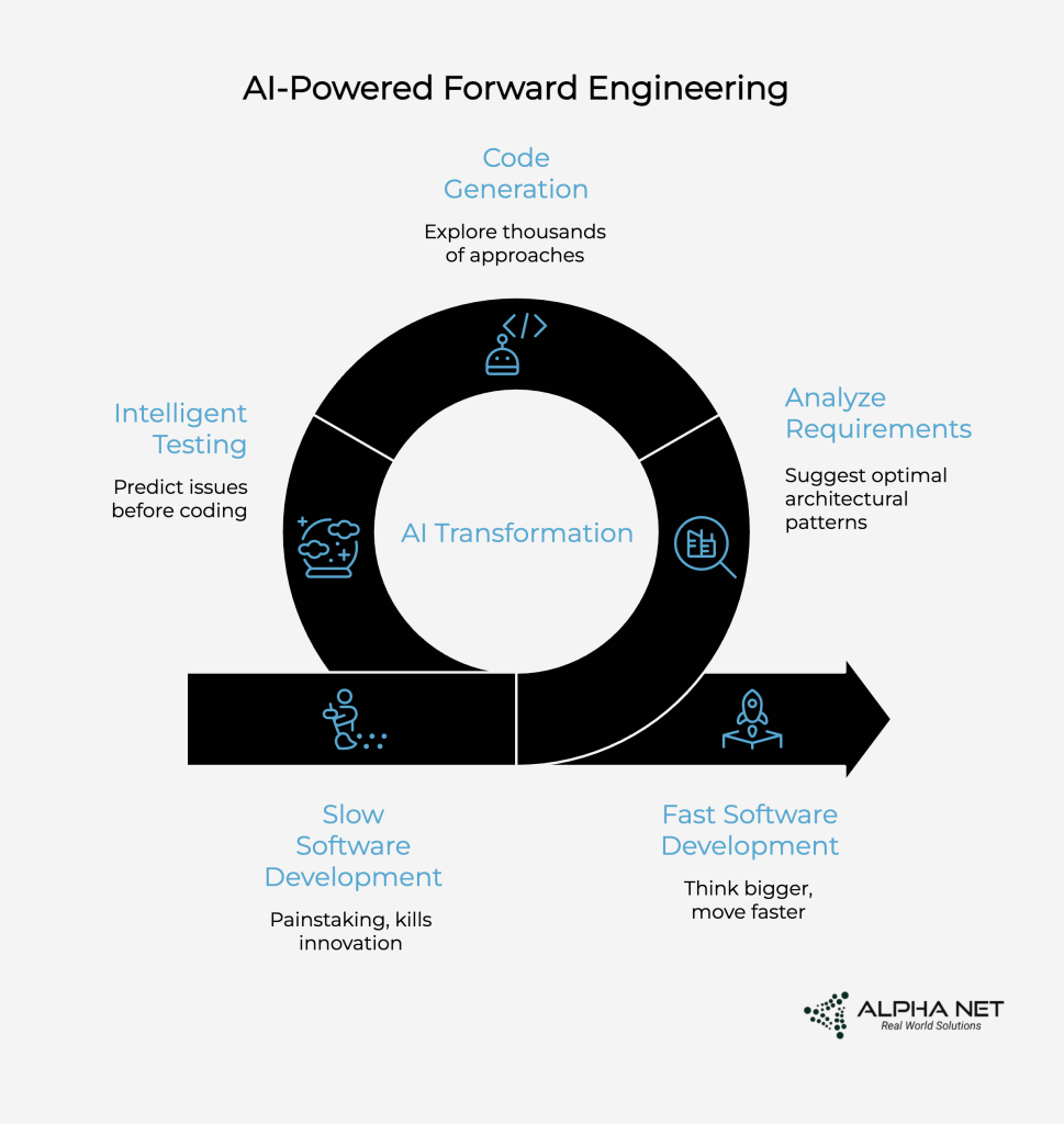 Ai Powered Forward Engineering A Faster Smarter Way To Build Software